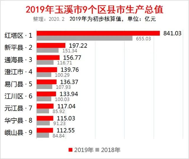 云南玉溪市2019年GDP排行