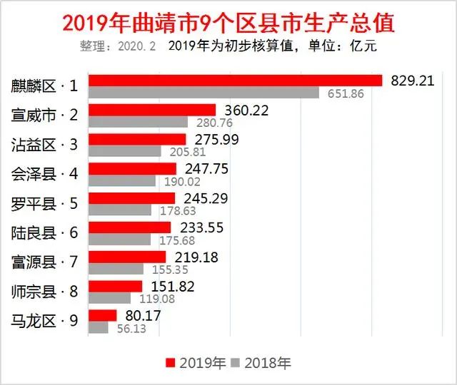 云南曲靖市2019年GDP排行