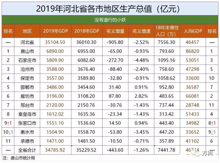 2019年河北各市GDP排名