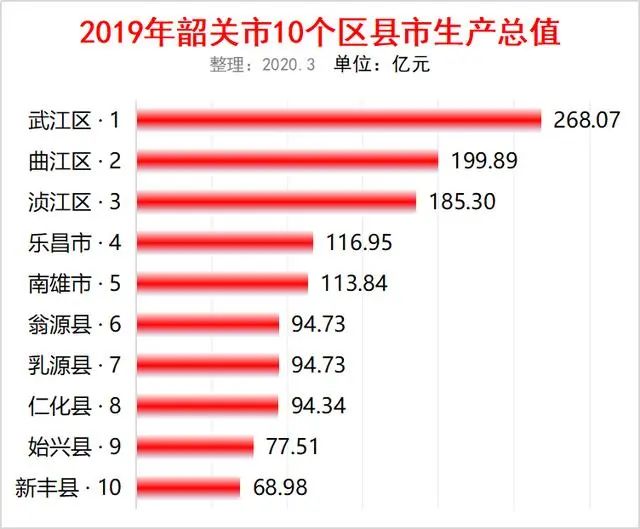 广东韶关市2019年GDP排行