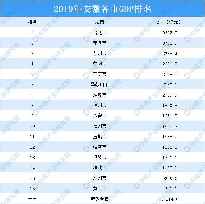 2019年安徽各市GDP排名