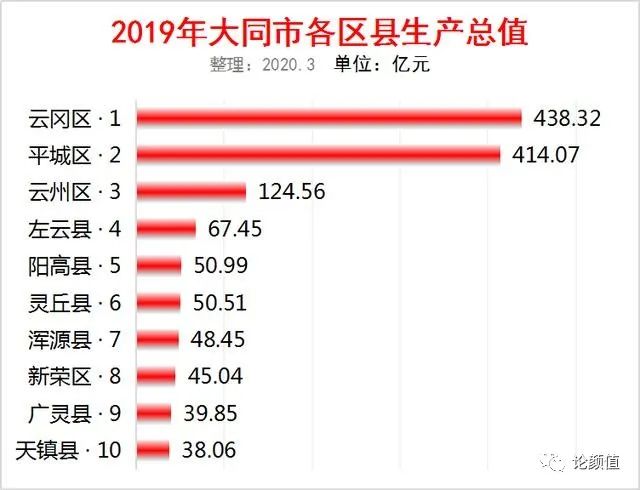 2019年山西大同市GDP排名