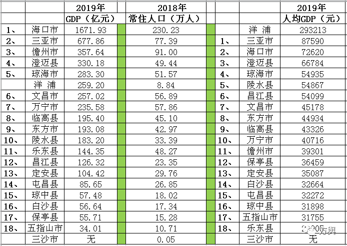 2019海南省各县市GDP排名
