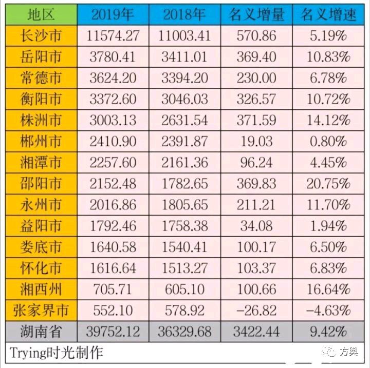 2019湖南各市州GDP排名