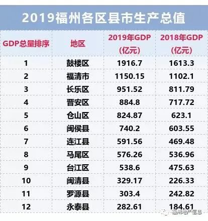 2019年福州各区GDP排行