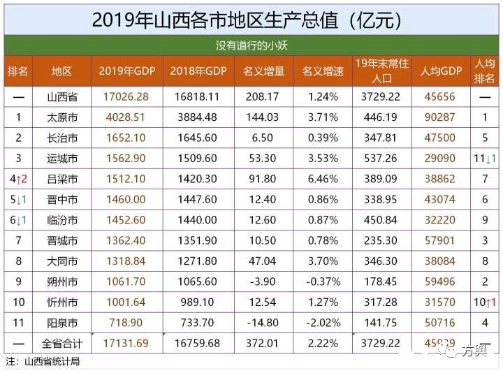 山西省2019年各地市GDP排名