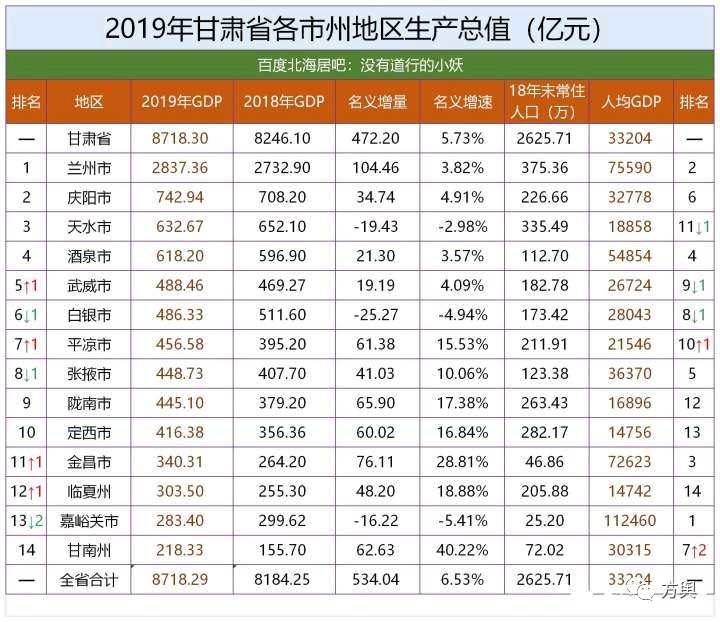 2019甘肃省各市州GDP排名