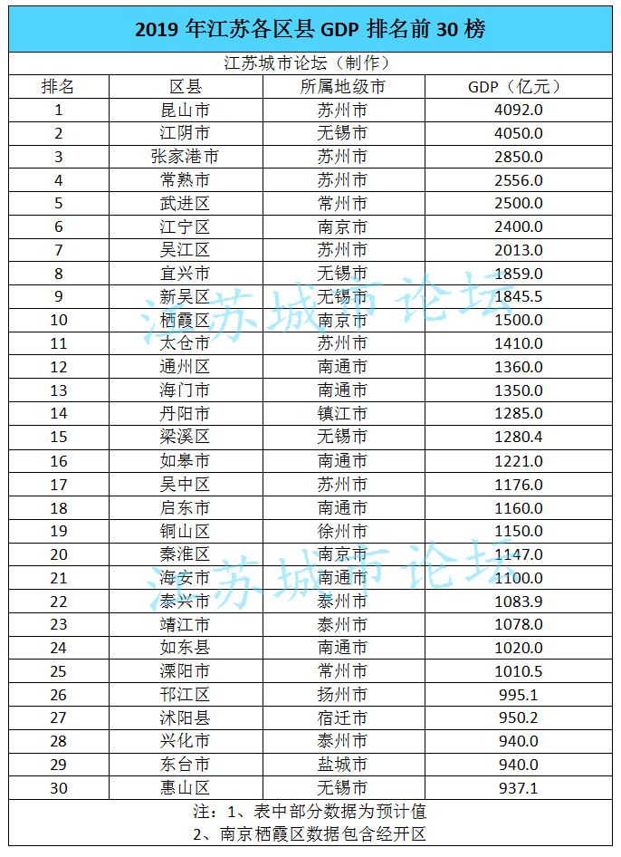 2019年江苏各区县GDP排名前30榜
