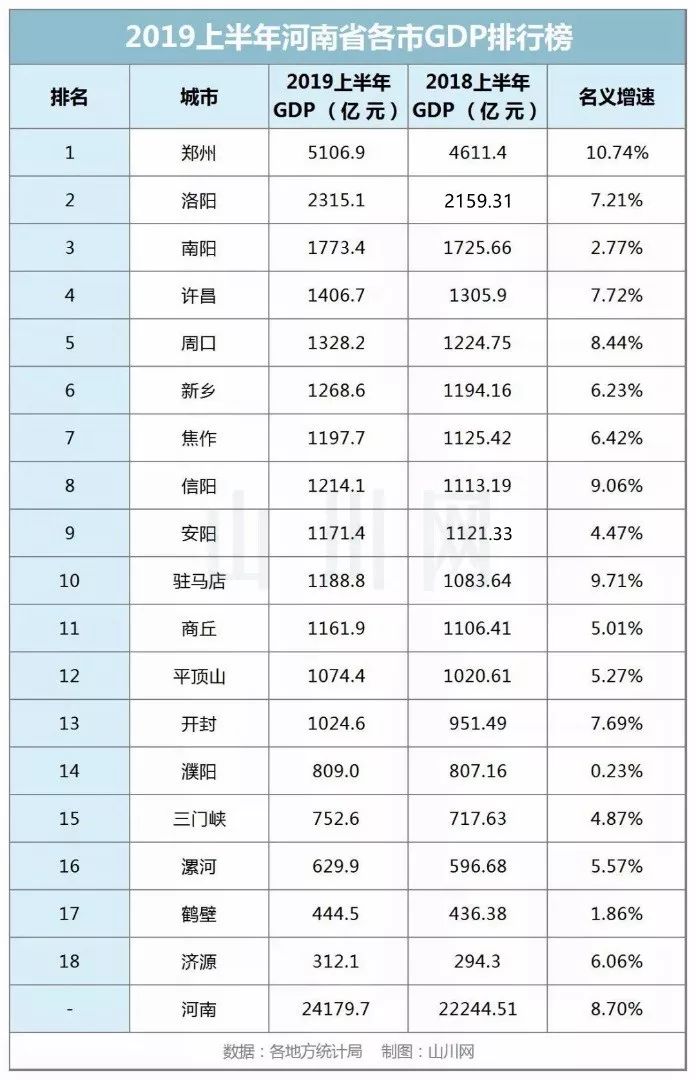 2019上半年河南省各市GDP排行榜