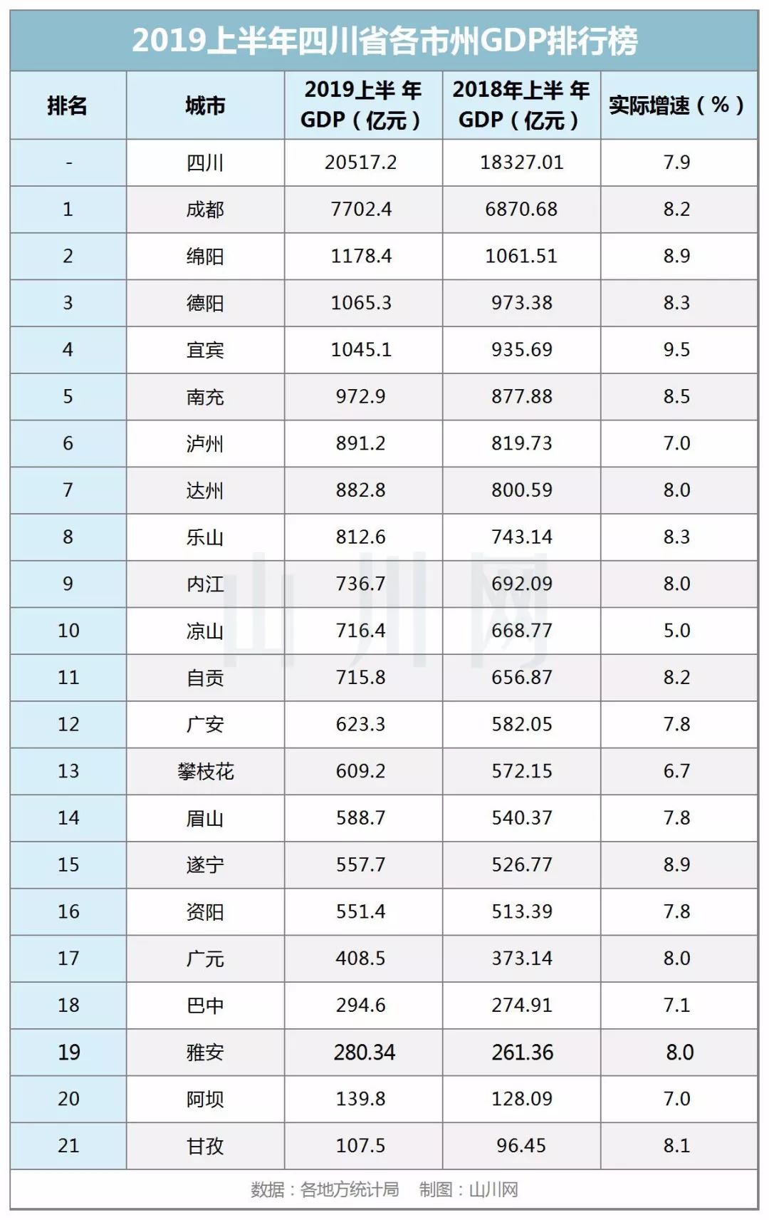 2019上半年四川省各市GDP排行榜