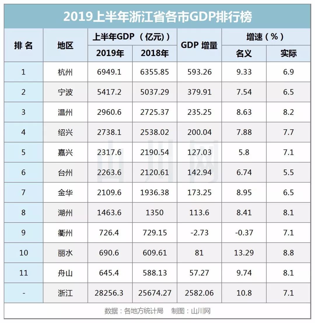 2019上半年浙江省各市GDP排行榜