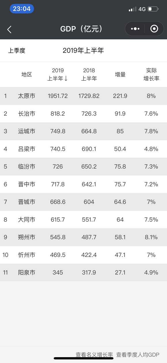 2019年山西省上半年各市GDP排行