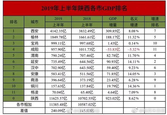 2019上半年陕西各市GDP排行榜