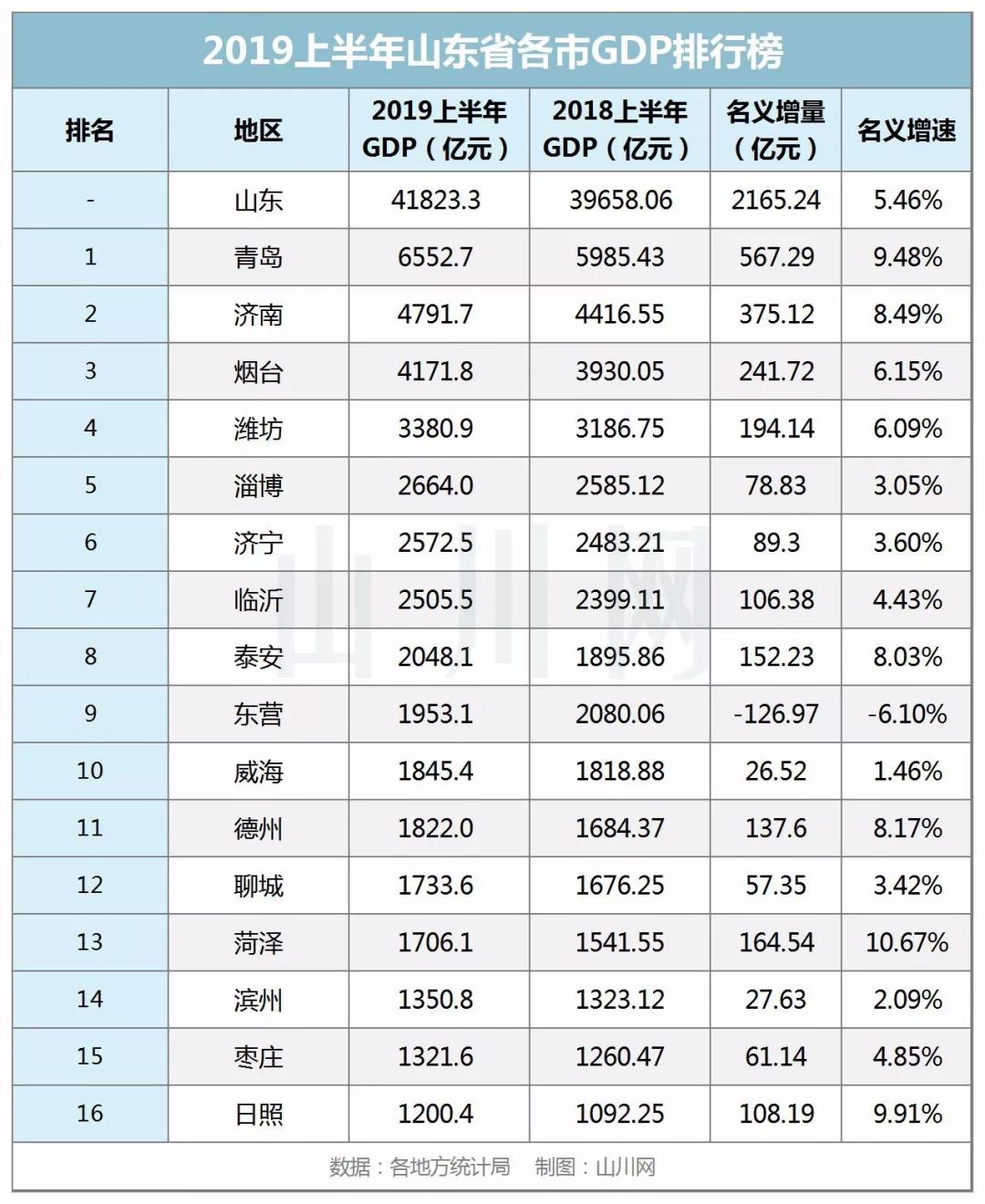 2019上半年山东省各市GDP排行榜