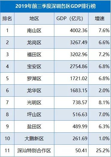 2019年前三季度深圳各区GDP排行