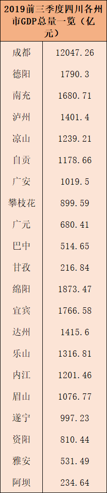 2019四川省各市州前两年前三季度GDP排行榜