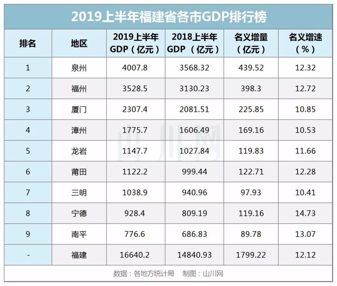 2019上半年福建省各市GDP排行榜
