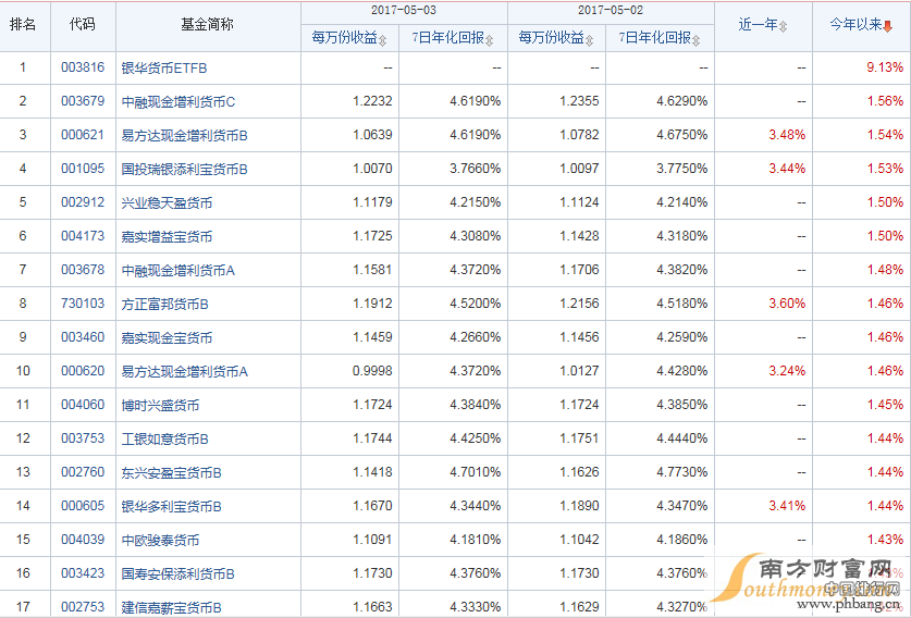 理财基金排名2017排行榜,5月4日理财基金收益排行榜查询