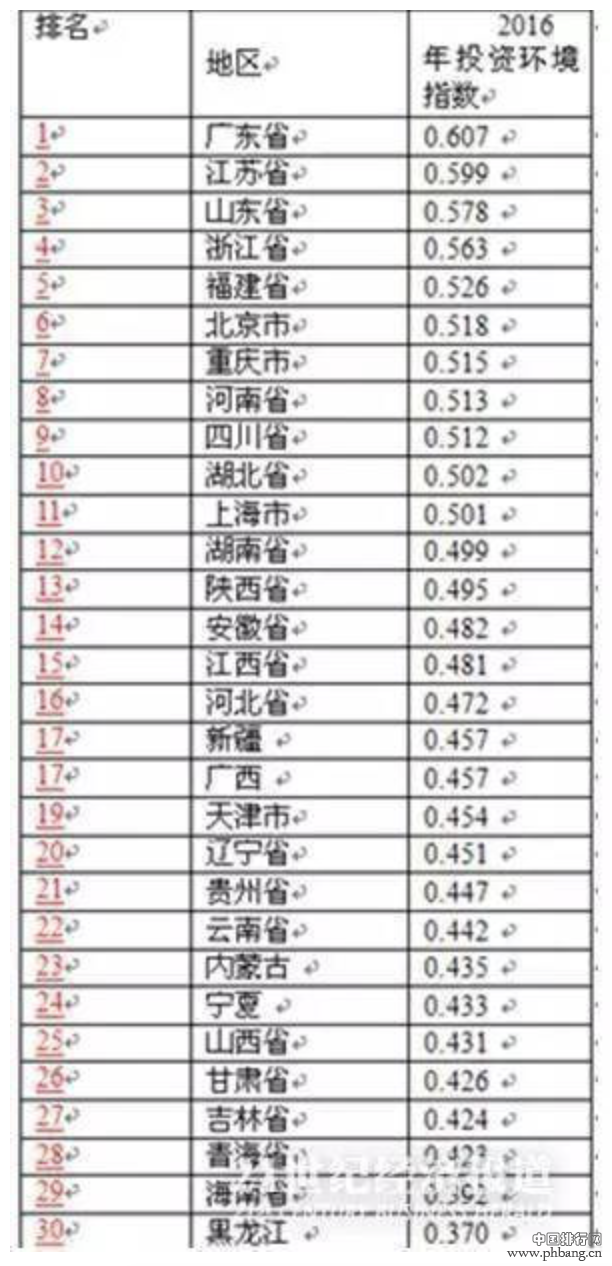 2016年21综合发展水平指数排名