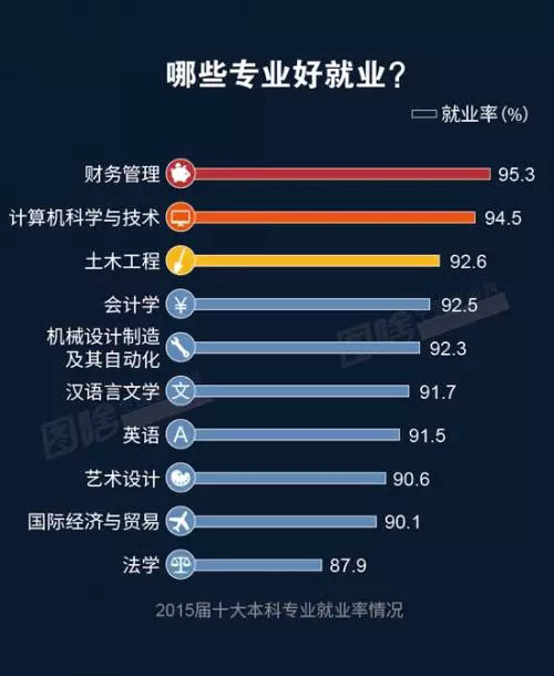 2016高薪职业排行榜