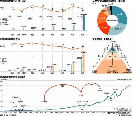 全球中产阶级财富总额前10排名：中国第三