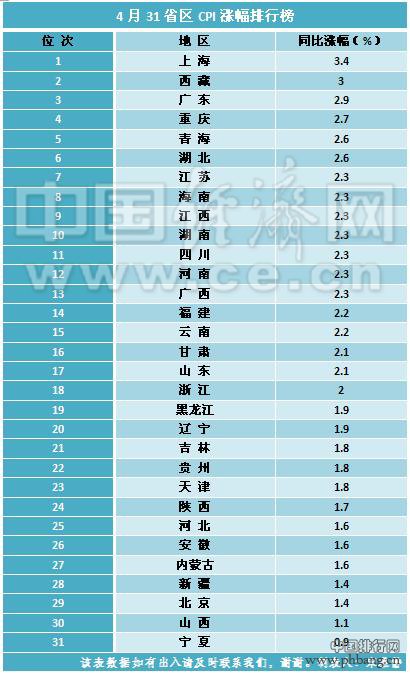 31省区4月CPI排行榜出炉 18地物价重返＂2时代＂