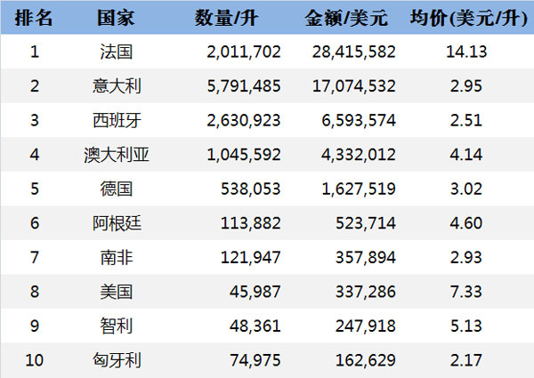 2015年中国进口起泡酒数据排名