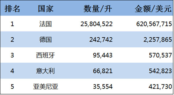 2015年中国进口烈酒来源国排名