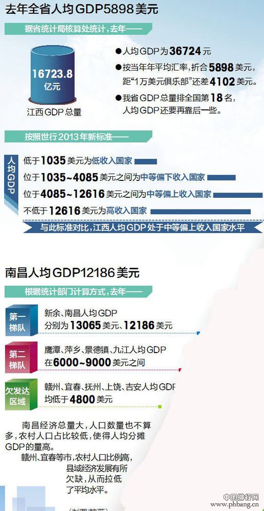 南昌人均GDP超1万美元 达中等偏上收入国家水平