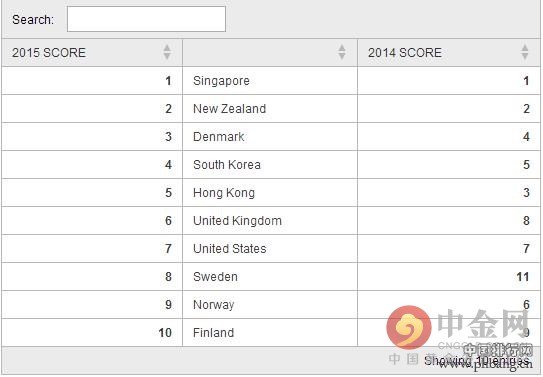 英国超越美国成为G7国家营商环境排行榜首