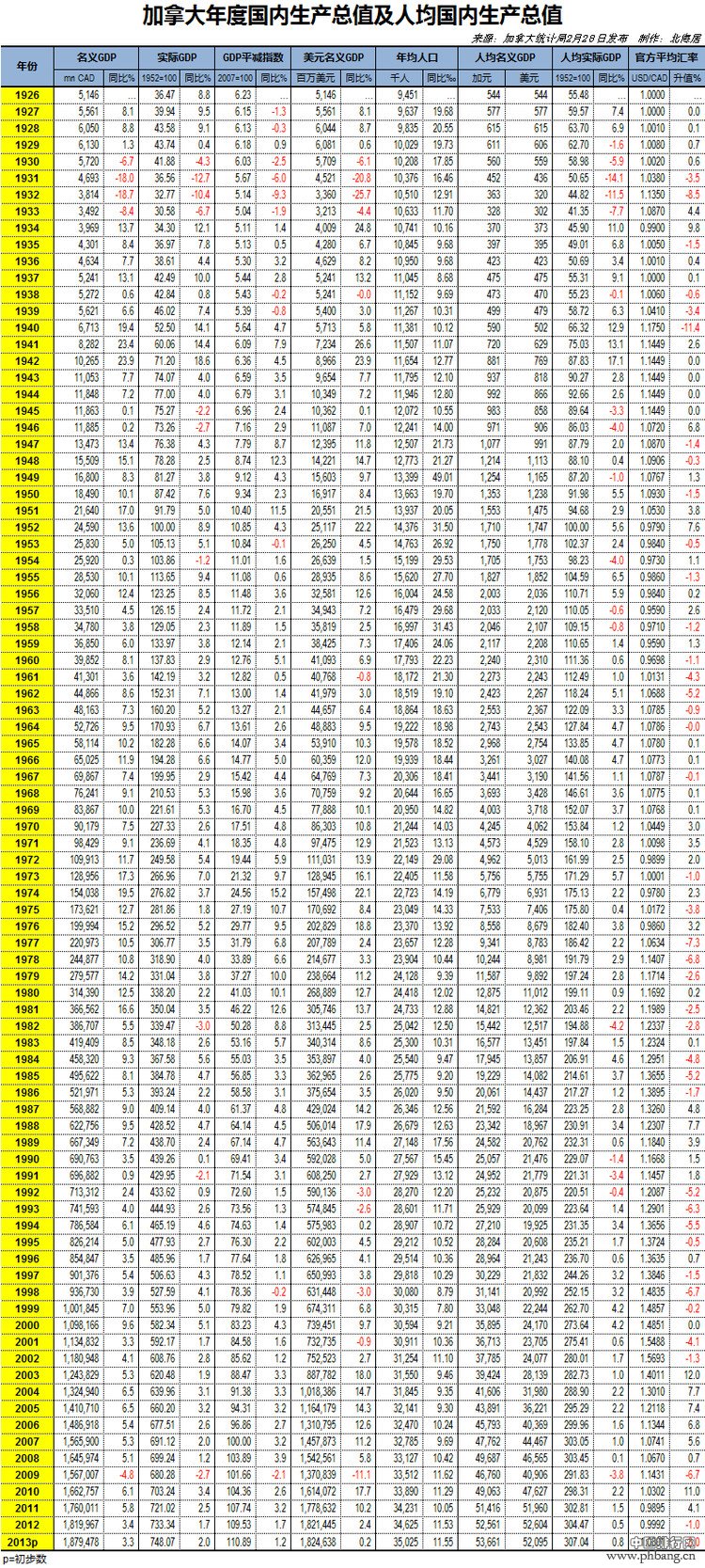 2014年加拿大GDP_加拿大人均GDP是多少？