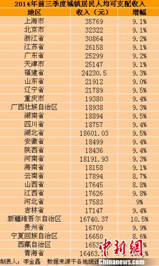 2014年前三季度城镇居民人均可支配收入数据排名