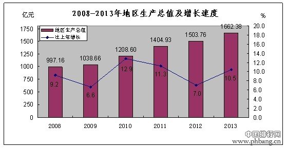 2013年珠海市国民经济和社会发展统计公报