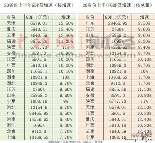 全国各省2012年上半年GDP总量及增速排名