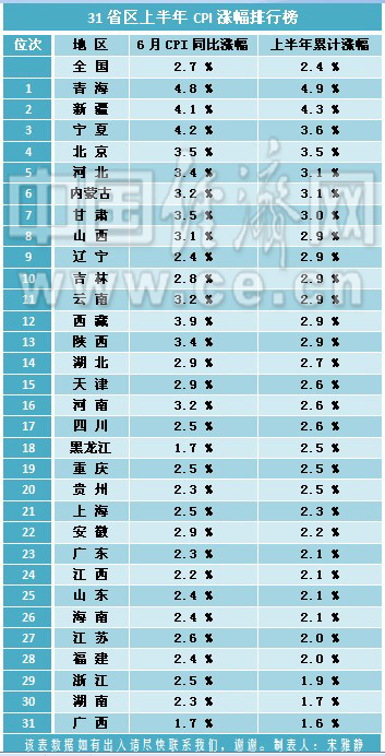 2013年上半年全国各省市CPI涨幅排行