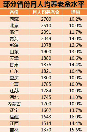2012年全国各省市月人均养老金排行