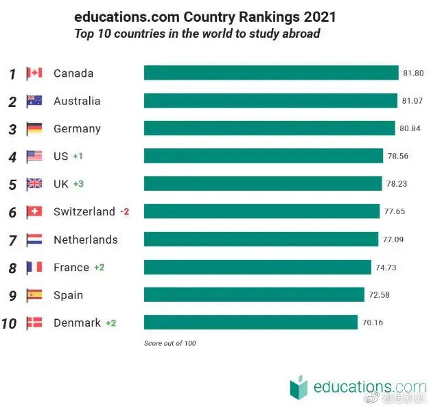 2021全球十大最佳留学国家排行榜 受欢迎出国留学国家排名