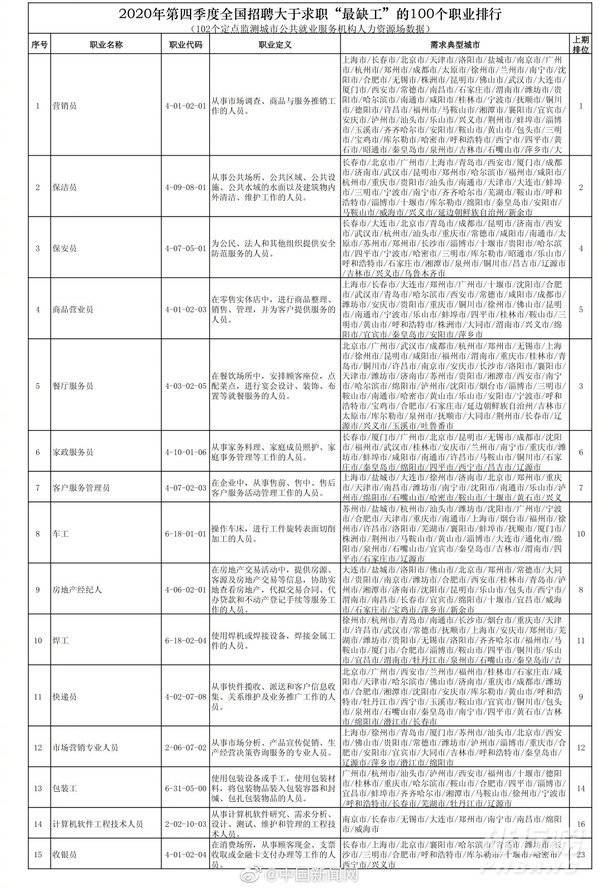 全国最缺工100个职业排行榜