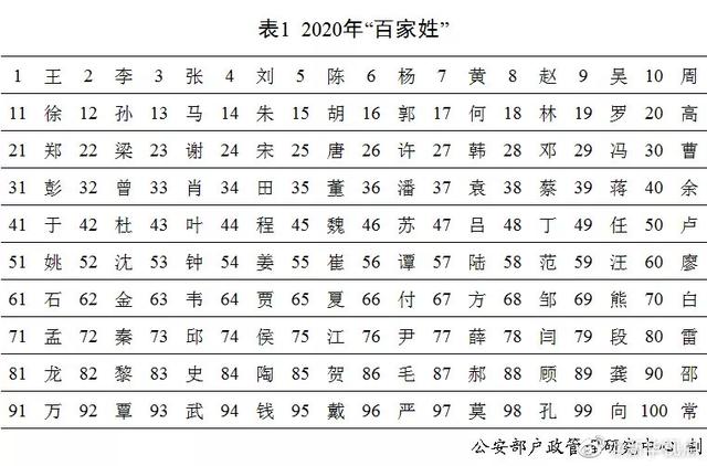 2020年全国姓名报告出炉 全国使用最多的名字排名