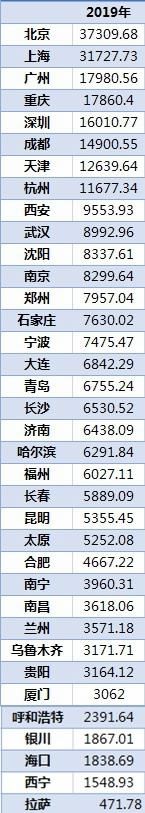 居民储蓄排行榜 36城居民储蓄排名