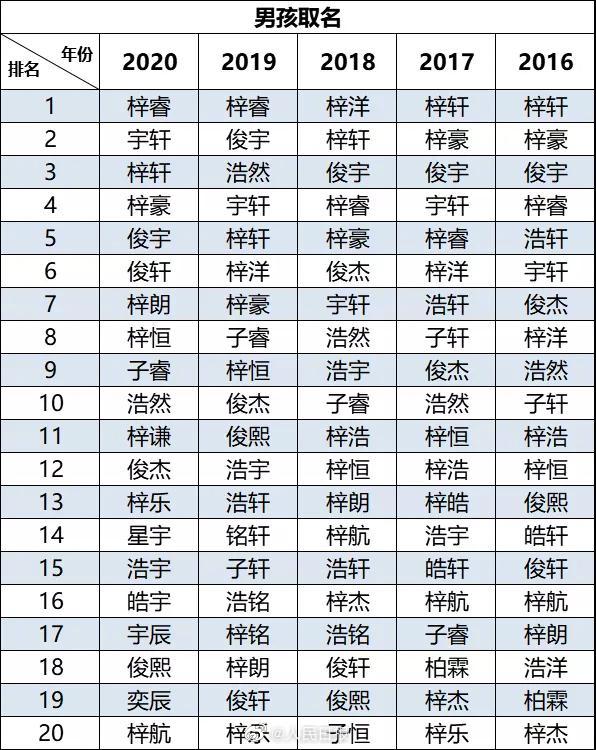 2020新生儿爆款名字 新生儿名字排行榜