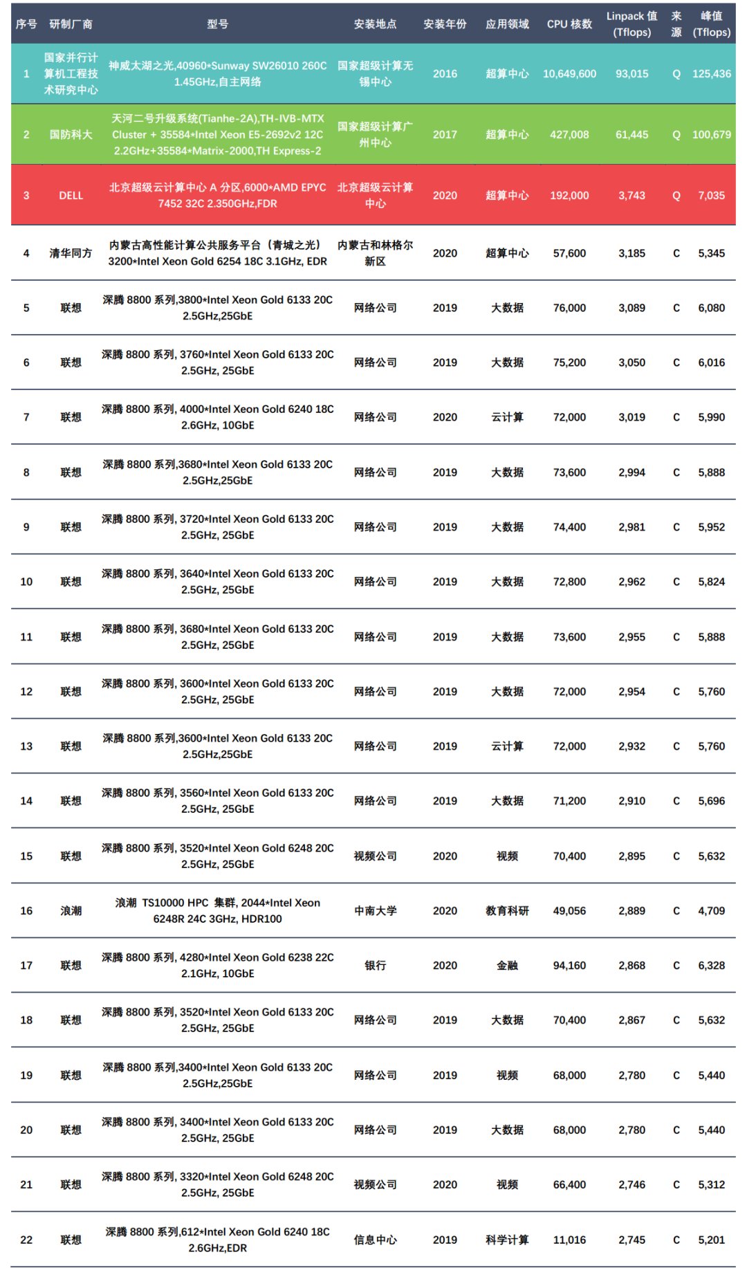 2020年中国高性能计算机性能TOP100排行榜-排行榜