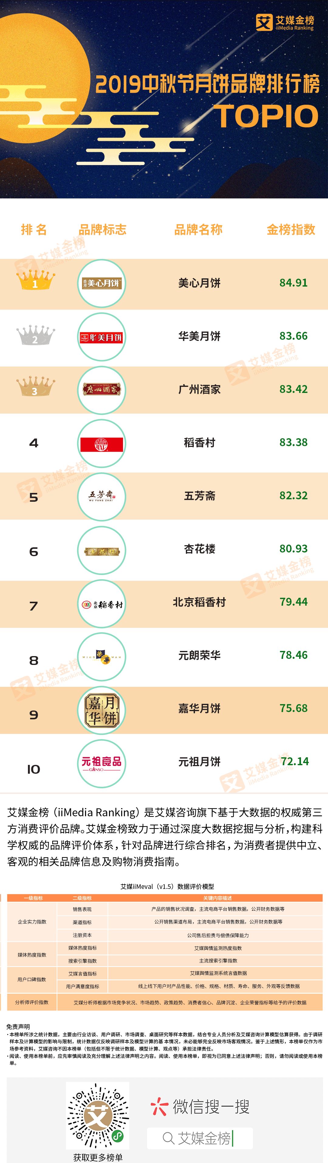 2019中秋节月饼品牌排行榜TOP 10-排行榜