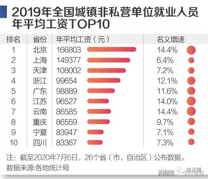 2019全国平均工资排行榜 TOP10
