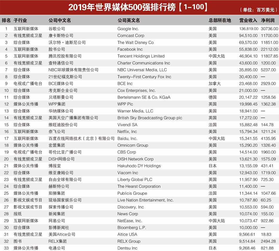 2019年世界媒体500强排行榜