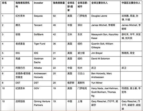 2019胡润全球独角兽活跃投资机构百强榜