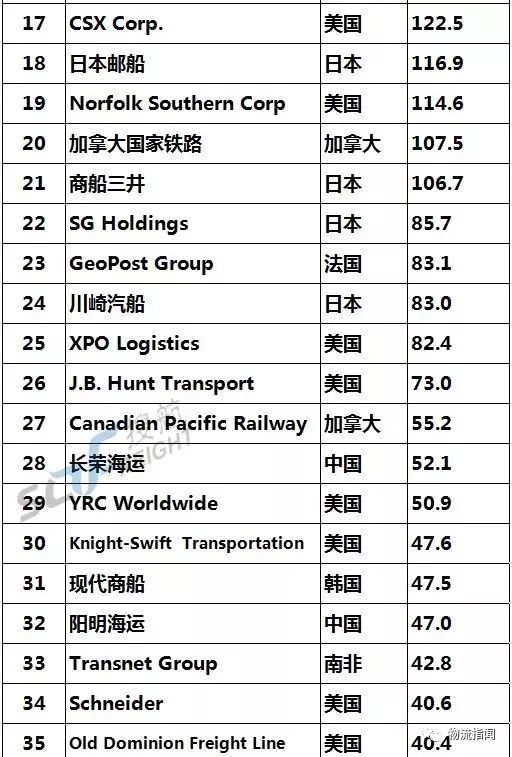 2019全球货运50强排行榜