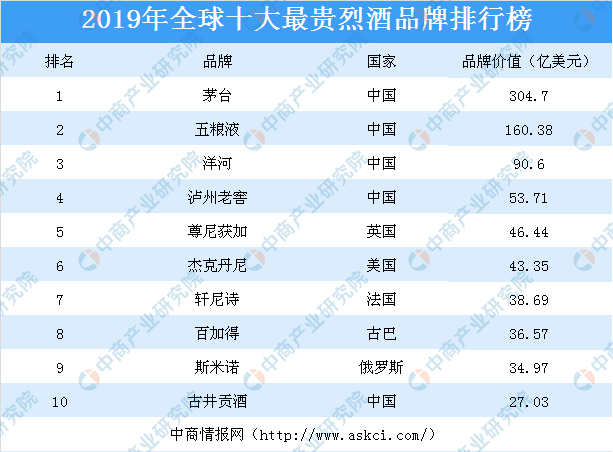 2019年全球十大最贵烈酒品牌排行榜
