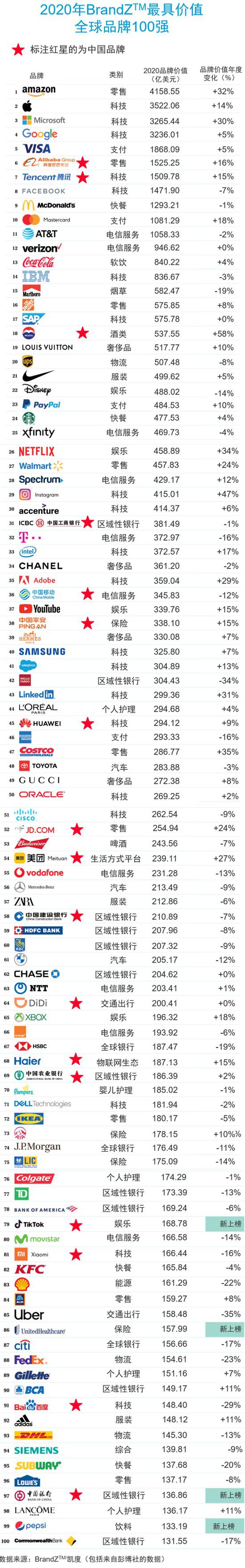 2020年BrandZ最具价值全球品牌100强排行榜（完整榜单）