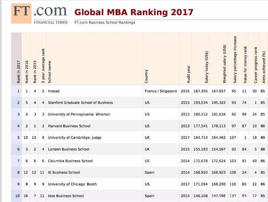 2017《金融时报》全球MBA排名
